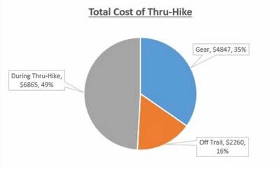 cost of a thru-hike jill and rt total cost
