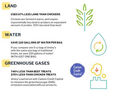 Jiminy’s sustainable Cricket Dog Food and treats sustainability facts