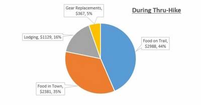 cost of a thru-hike jill and rt during thru-hike cost