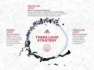 Adidas Loop Strategy